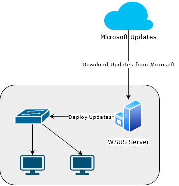 WSUS Network