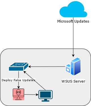 WSUS w/MiTM